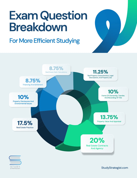 Practice Exam Questions -  Breakdown